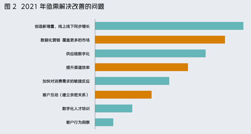 2021年，我们给零售企业准备了一份决策地图