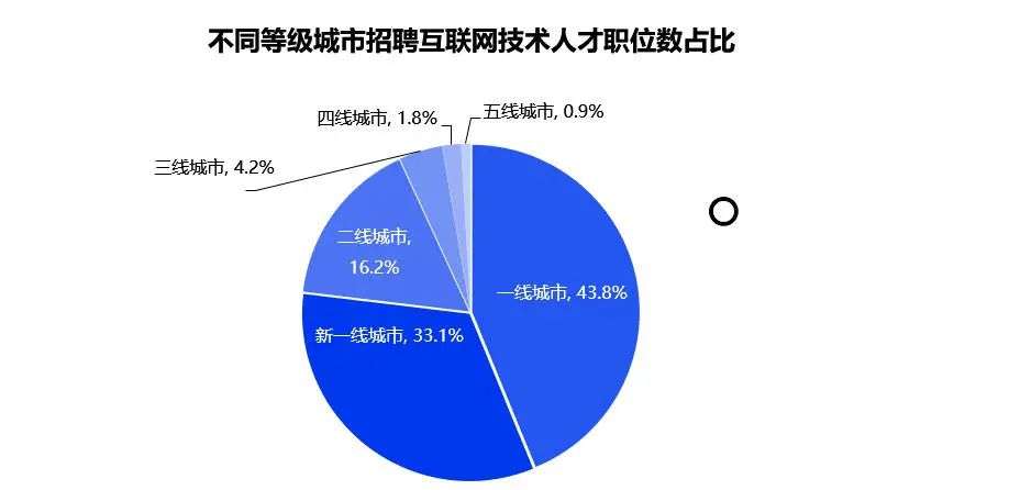 58.5:1！成都这一行业求职热度比肩“国考”