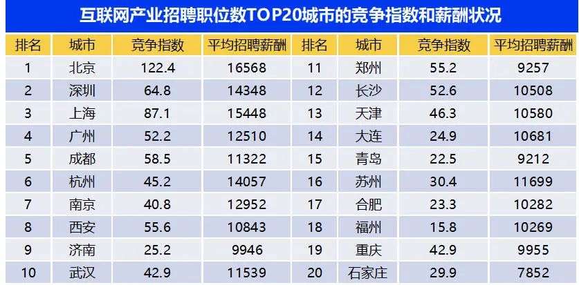 58.5:1！成都这一行业求职热度比肩“国考”