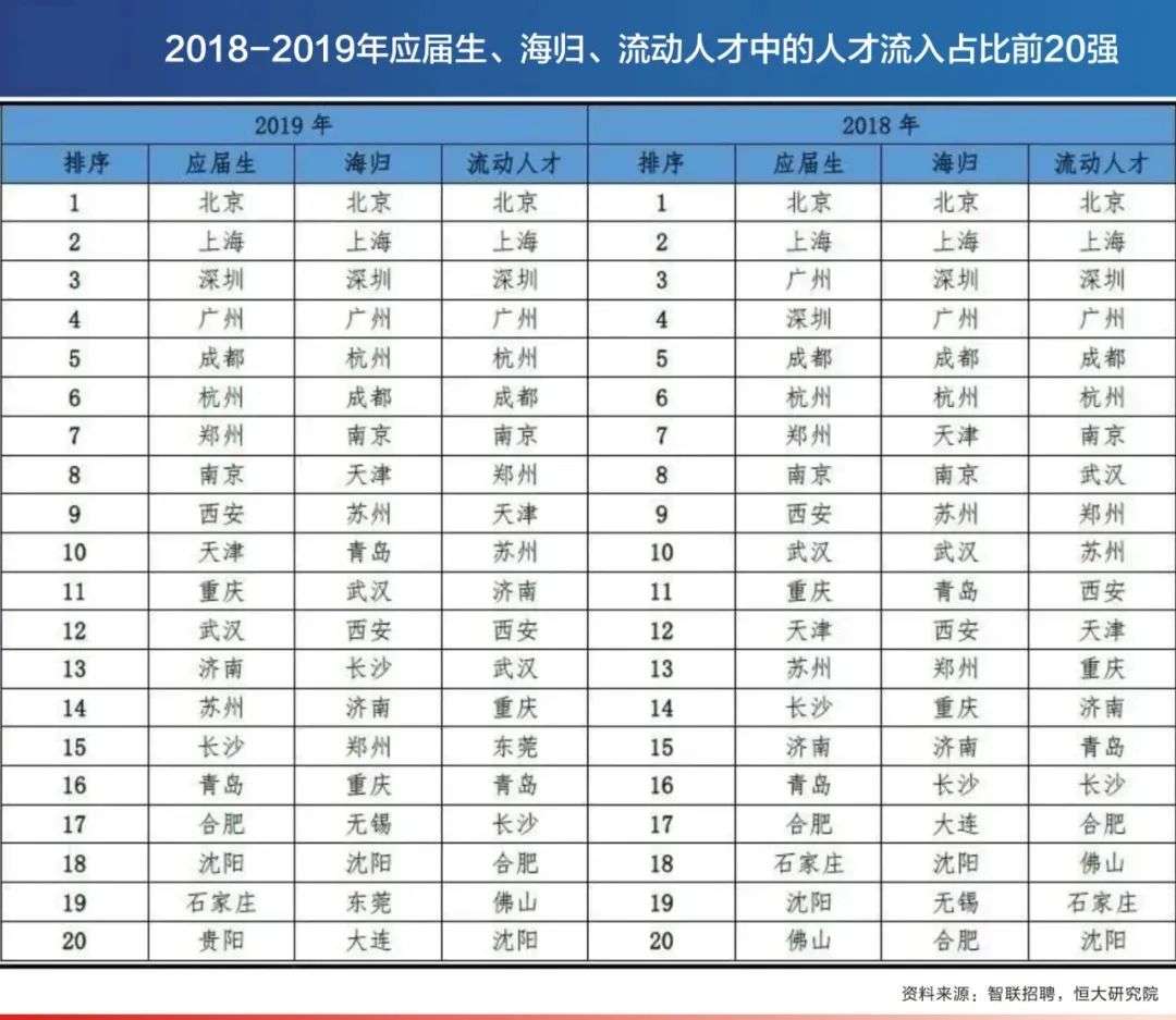 58.5:1！成都这一行业求职热度比肩“国考”