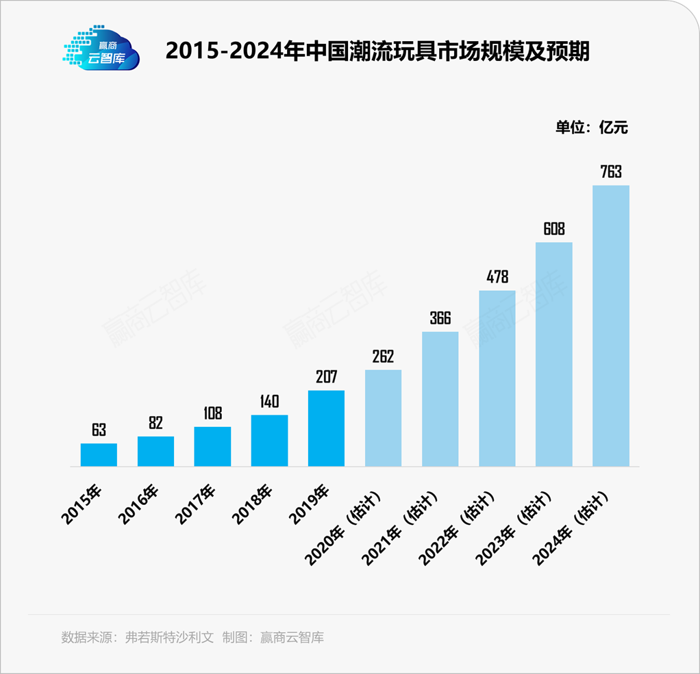 优享资讯 看不懂 的潮玩生意 只靠泡泡玛特远远不够