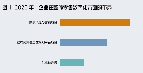 2021年，我们给零售企业准备了一份决策地图