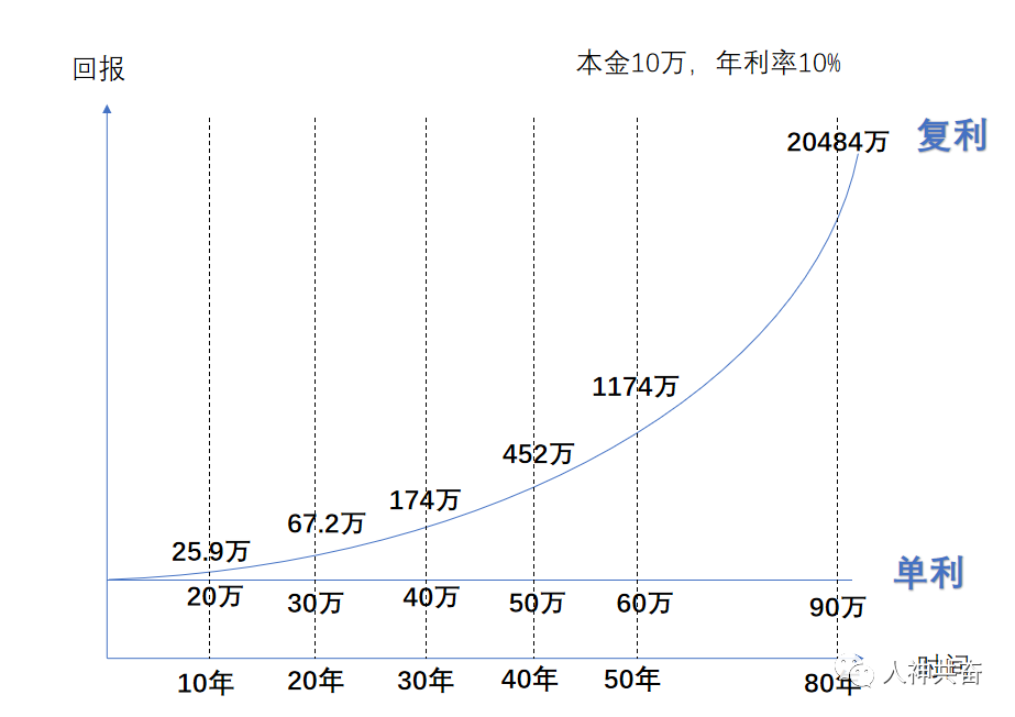 赚多少钱才能有100%的财务自由度？