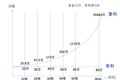 赚多少钱才能有100%的财务自由度？