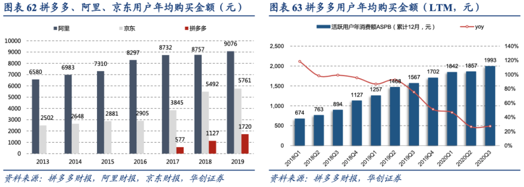 拼多多为什么越来越受资本青睐？