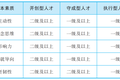 用错1个人，亏了2个亿