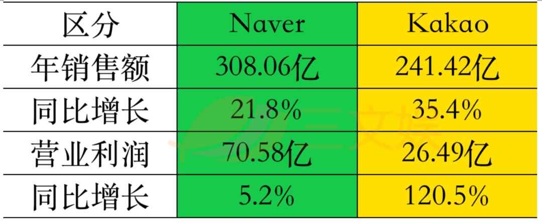 韩国漫画变现观察 Kakao漫画付费年入31亿元 Line Webtoon月活达70万 591资讯