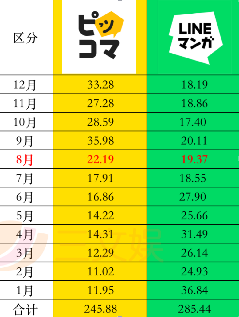 韩国漫画变现观察：Kakao漫画付费年入31亿元，Line Webtoon月活达7200万