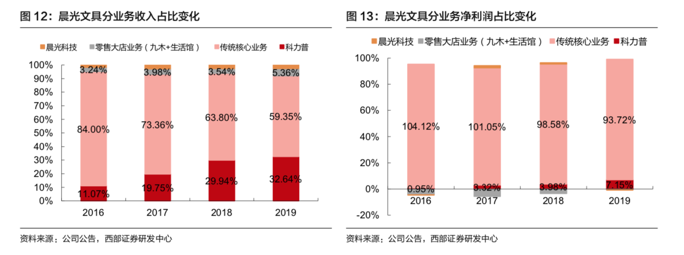 氪金｜小卖部里藏着790亿生意经，晨光文具闷声发大财