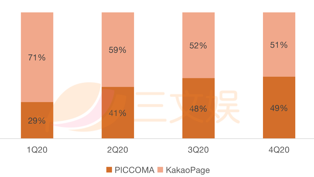 韩国漫画变现观察：Kakao漫画付费年入31亿元，Line Webtoon月活达7200万