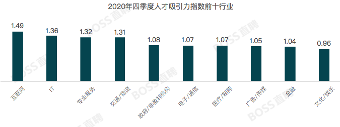 58.5:1！成都这一行业求职热度比肩“国考”