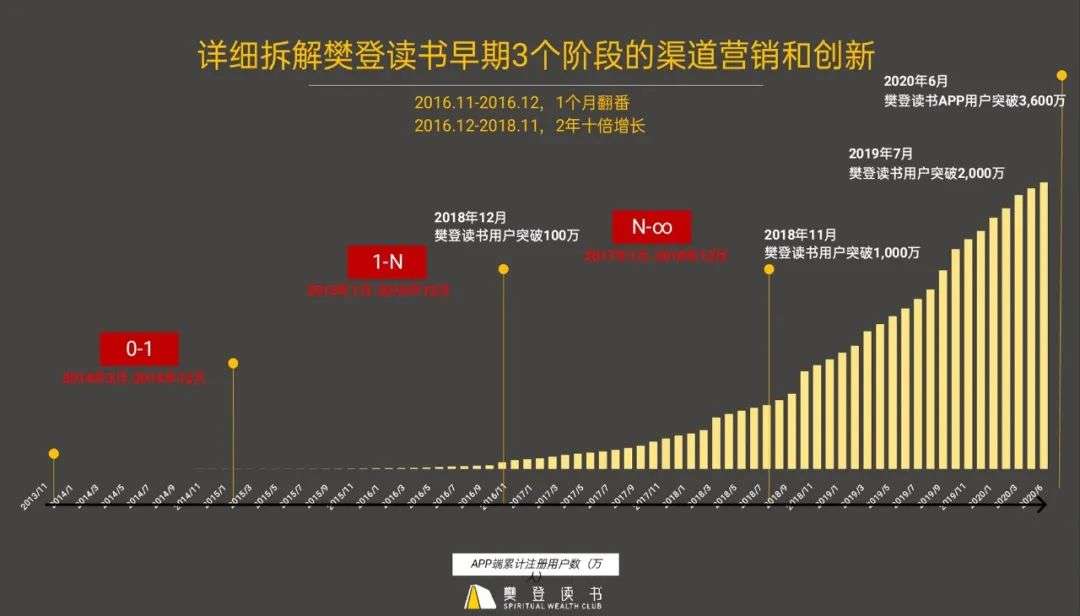 3万元搞定60万人：樊登读书董事长亲述，我从0-1、1-n，最真实的经验教训