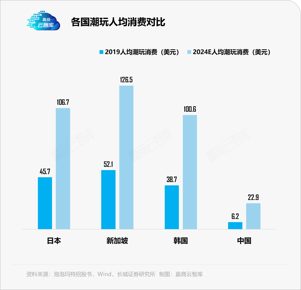 “看不懂”的潮玩生意，只靠泡泡玛特远远不够