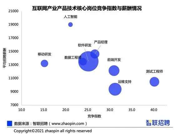 58.5:1！成都这一行业求职热度比肩“国考”