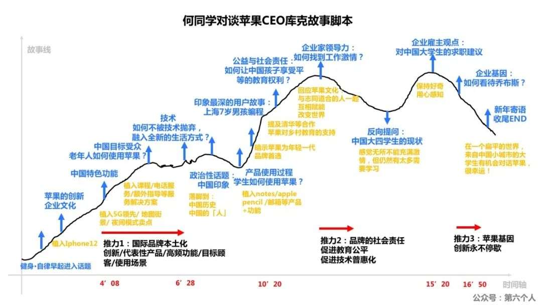 何同学提问苹果CEO库克：品牌如何用18分钟讲好一个故事？