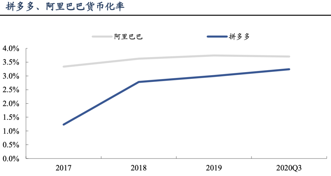 拼多多为什么越来越受资本青睐？