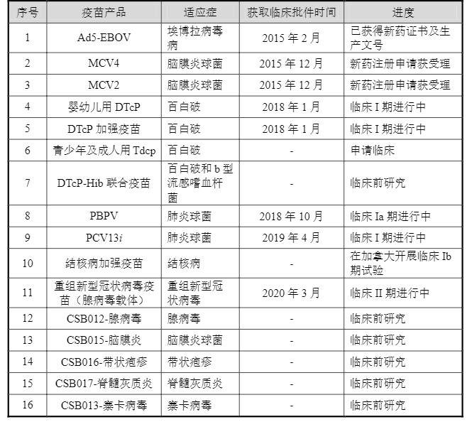 焦点分析 | 2020年预亏4亿，新冠疫苗附条件上市申请获受理，能否成为康希诺“千亿市值”的支撑点？