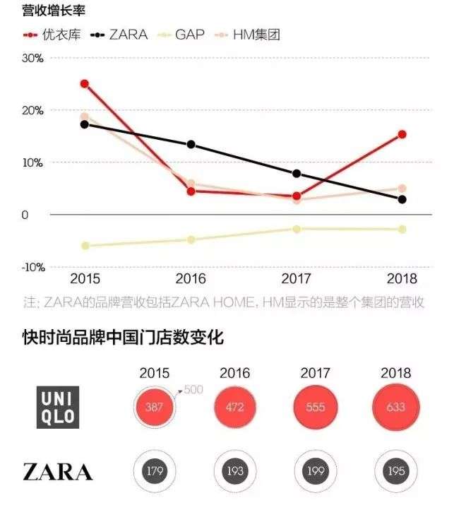 优衣库何以成服装界第一，而ZARA却连连关店？