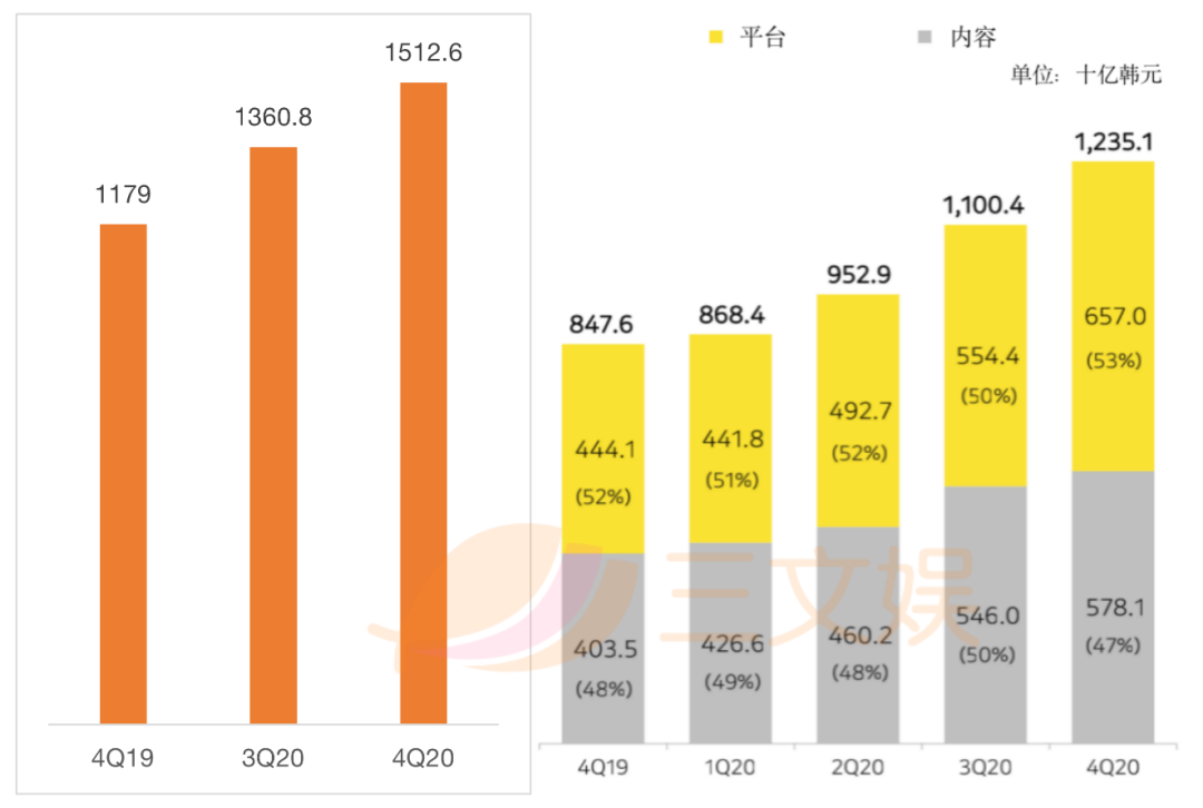 韩国漫画变现观察：Kakao漫画付费年入31亿元，Line Webtoon月活达7200万