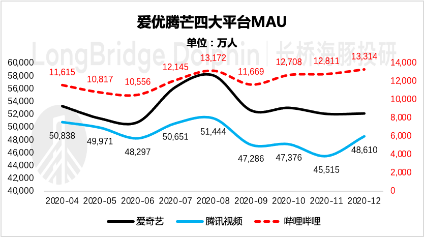 广告变现超预期，B站出圈仍在加速