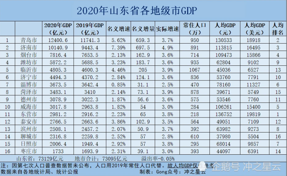 2021济南跟青岛gdp_城记丨拿什么拯救你,我的济南(3)