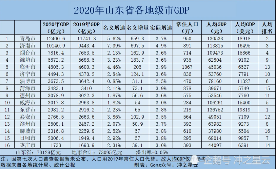 2020一二三四线城市gdp_2020年一二三四线城市最新划分!肇庆居然是……