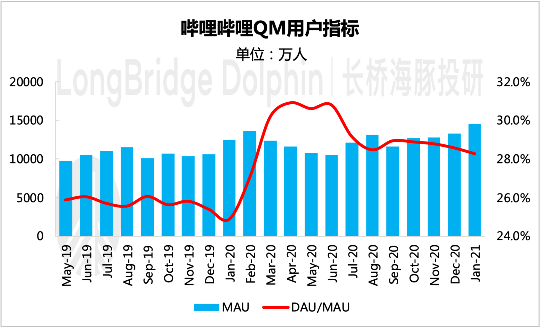 广告变现超预期，B站出圈仍在加速