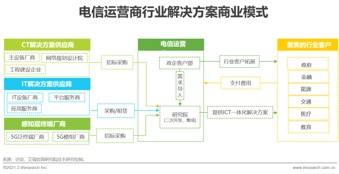 5G时代：2021年中国通信企业变革研究报告