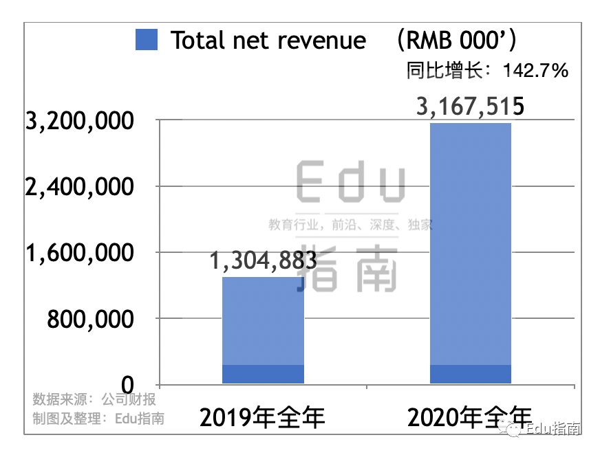 网易有道2020：净收入32亿元，同比增143%；营销成本近27亿，同比增333%，净亏损17.5亿