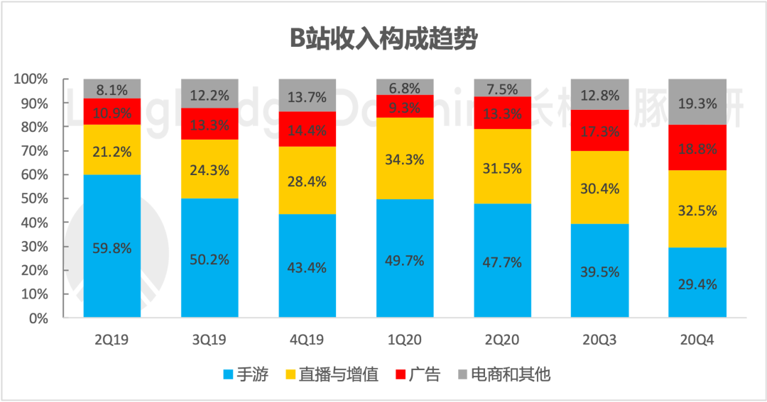 广告变现超预期，B站出圈仍在加速