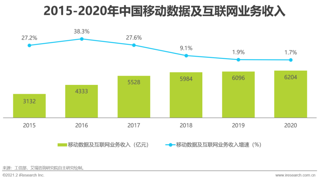 5G时代：2021年中国通信企业变革研究报告