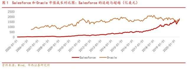 中国to B故事：为什么渐次抛弃Salesforce？