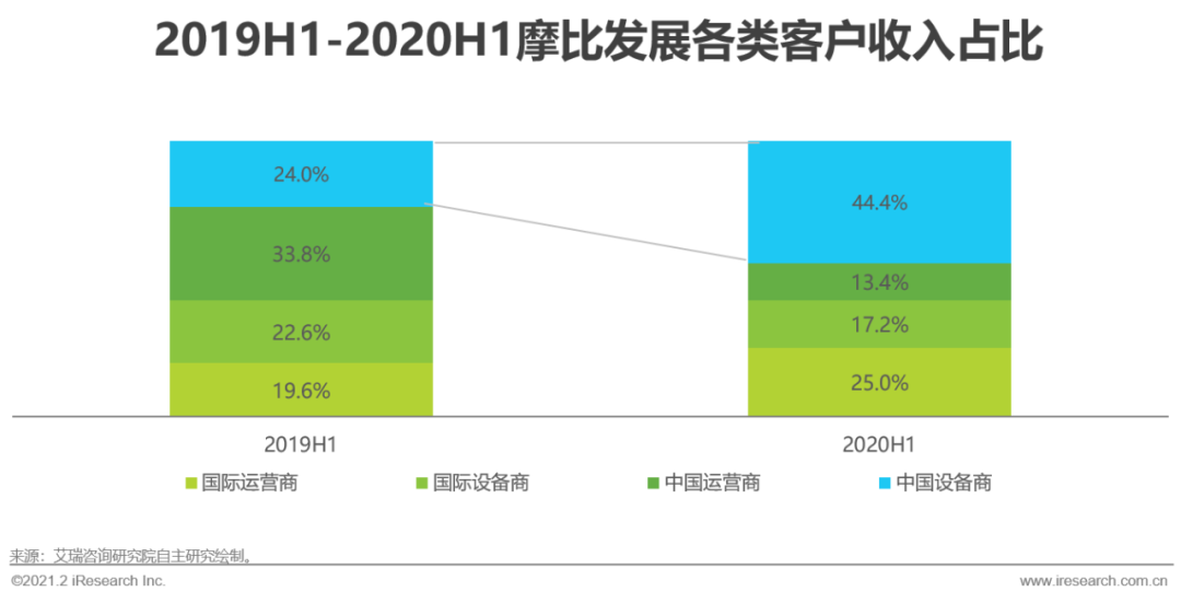 5G时代：2021年中国通信企业变革研究报告