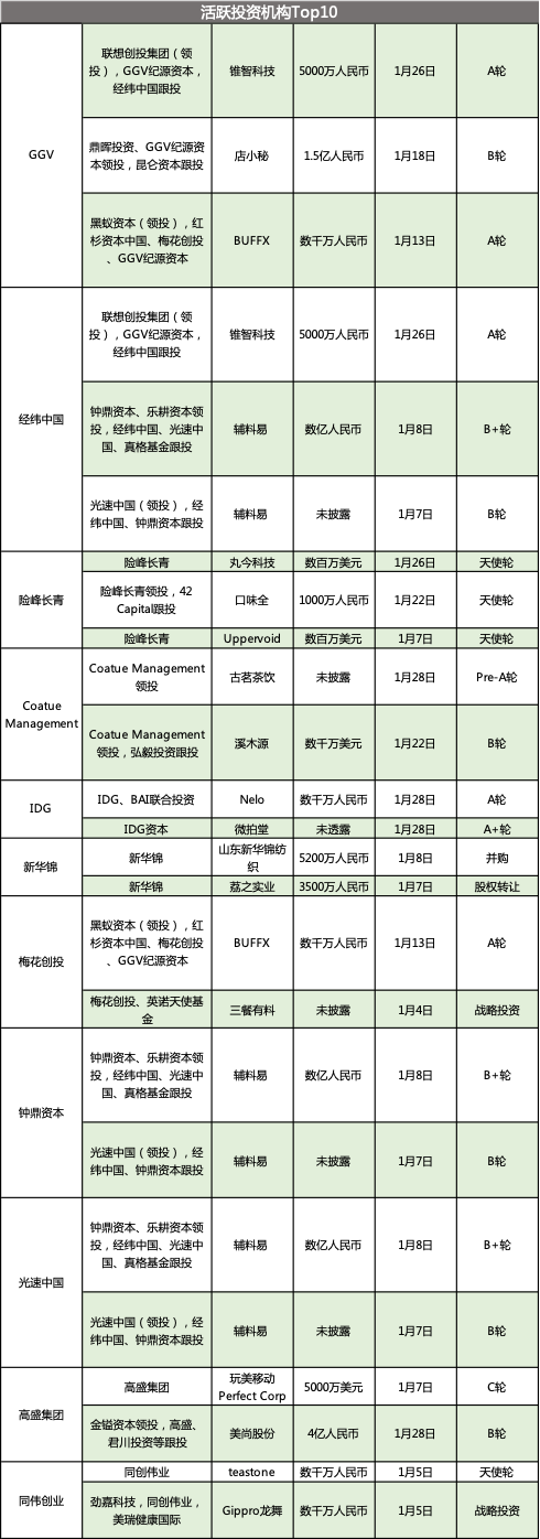 21年1月消费投融资报告 谁是最活跃投资金主top10 详细解读 最新资讯 热点事件 36氪