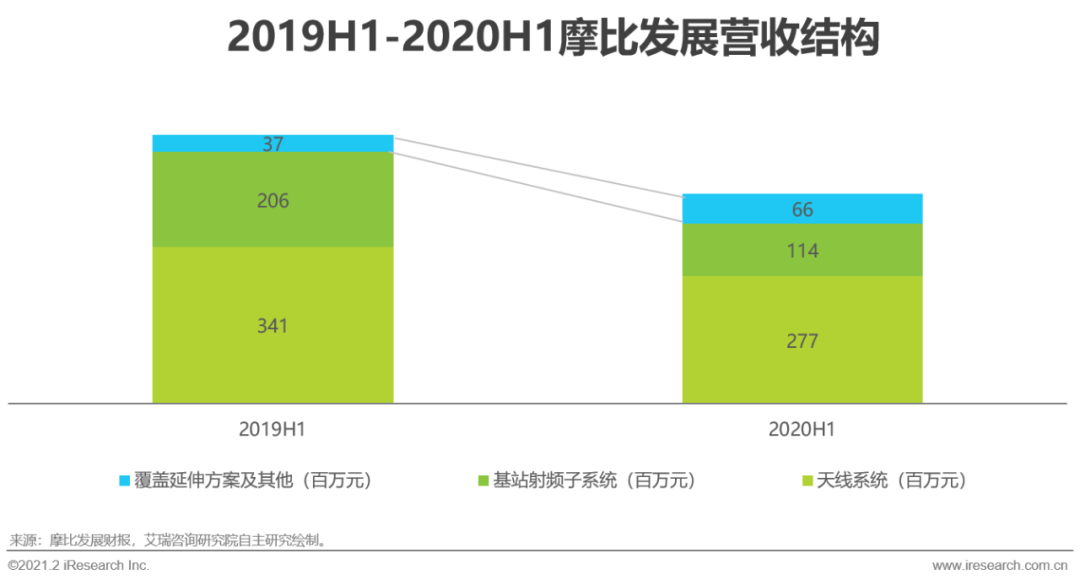 5G时代：2021年中国通信企业变革研究报告