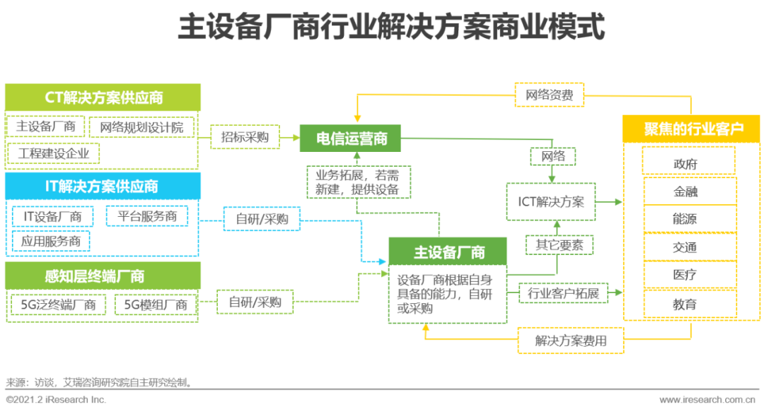 5G时代：2021年中国通信企业变革研究报告