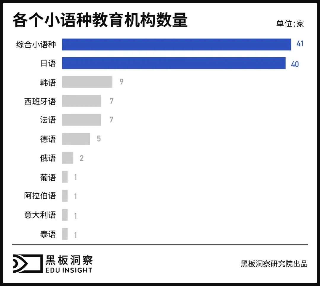 小语种教培：语种虽“冷”，赛道不冷