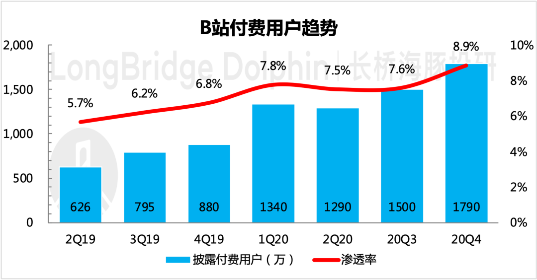 广告变现超预期，B站出圈仍在加速