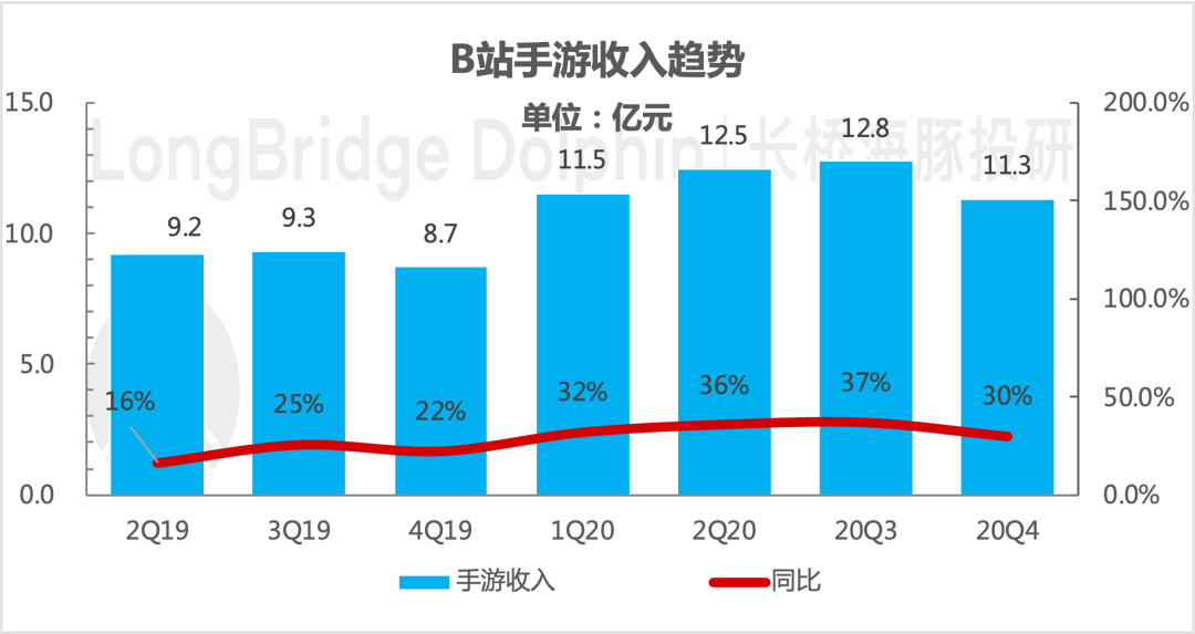 广告变现超预期，B站出圈仍在加速