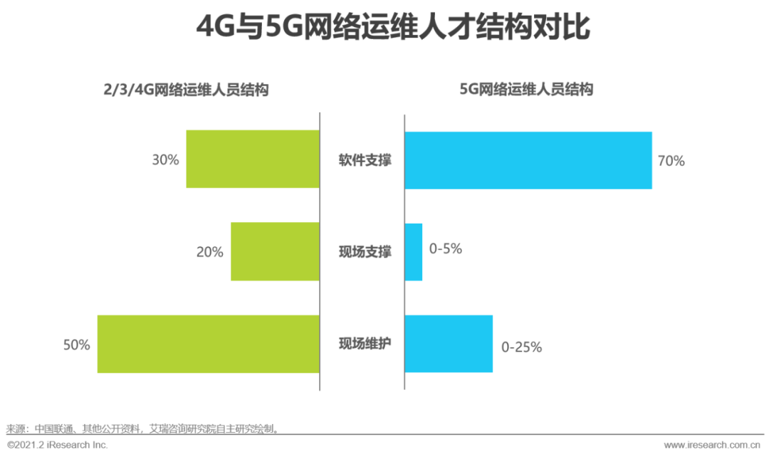 5G时代：2021年中国通信企业变革研究报告