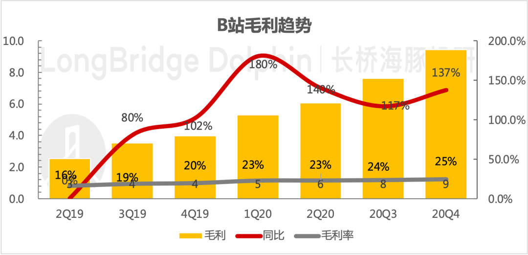 广告变现超预期，B站出圈仍在加速