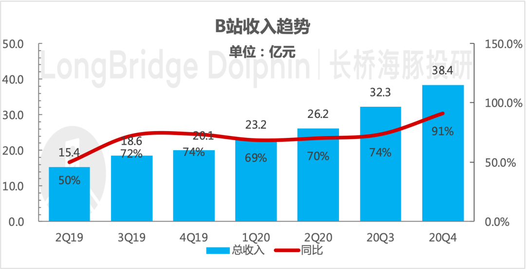 广告变现超预期，B站出圈仍在加速