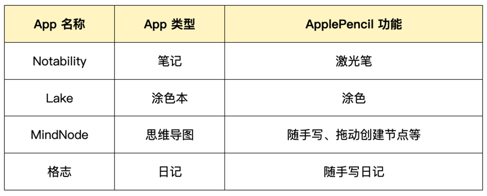 写字太丑，画画太难？用这 7 款 App，让你的 Apple Pencil 不再吃灰