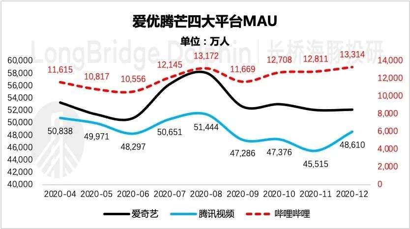 广告变现超预期，B站出圈仍在加速