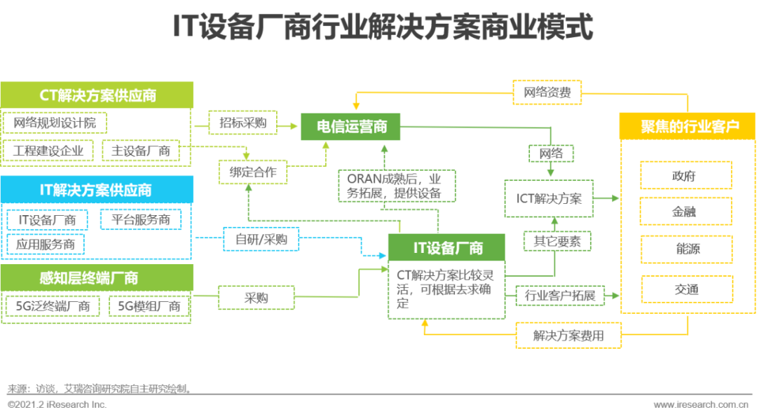 5G时代：2021年中国通信企业变革研究报告