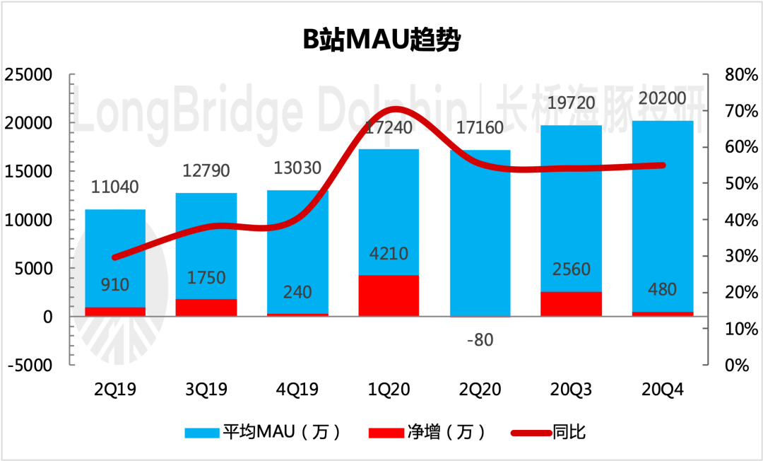 广告变现超预期，B站出圈仍在加速