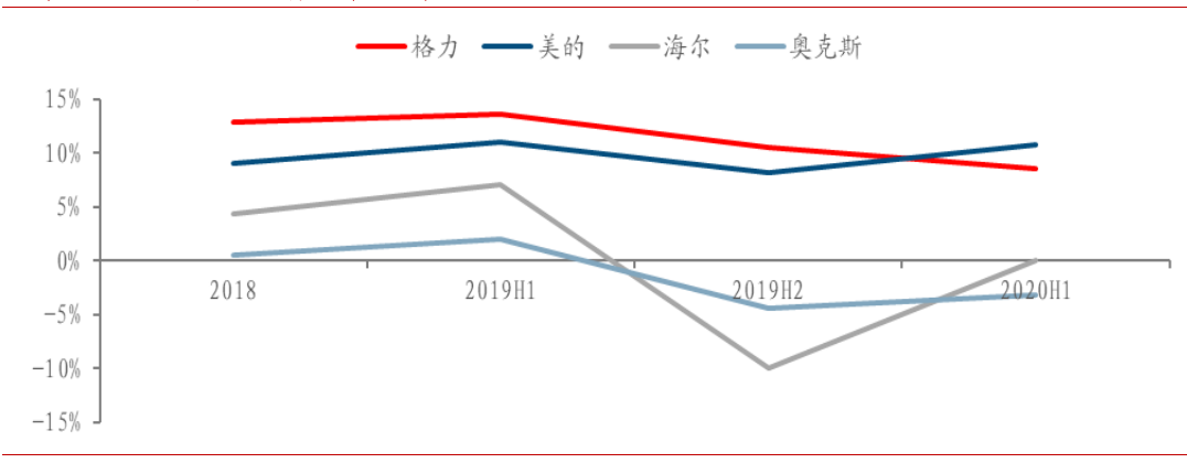 智氪|市值超格力2000亿，高瓴加董明珠干不过一个美的？