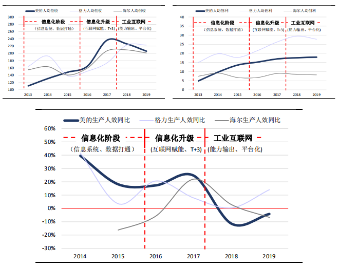 智氪|市值超格力2000亿，高瓴加董明珠干不过一个美的？