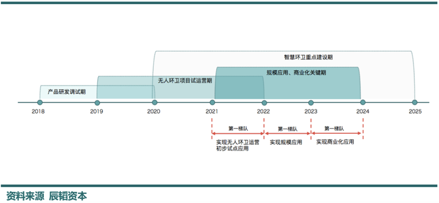 辰韬资本：环卫自动驾驶潜在市场3000亿，2022年迎来商用化拐点