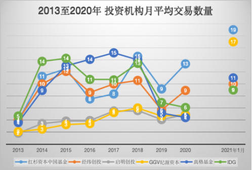 鱼大水更大，中国创投重回2015？